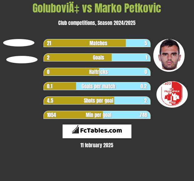 GoluboviÄ‡ vs Marko Petkovic h2h player stats