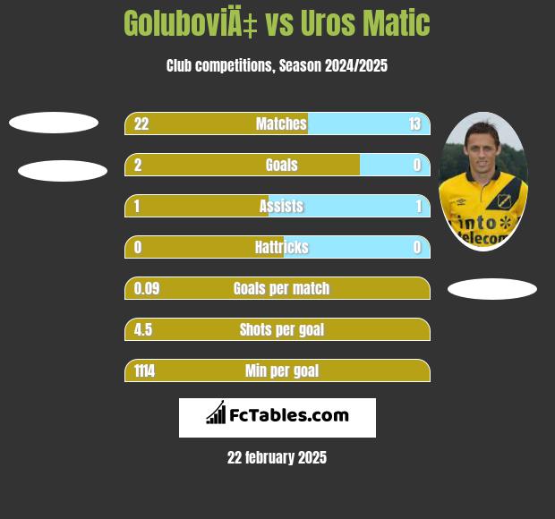 GoluboviÄ‡ vs Uros Matic h2h player stats