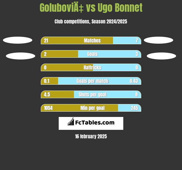 GoluboviÄ‡ vs Ugo Bonnet h2h player stats