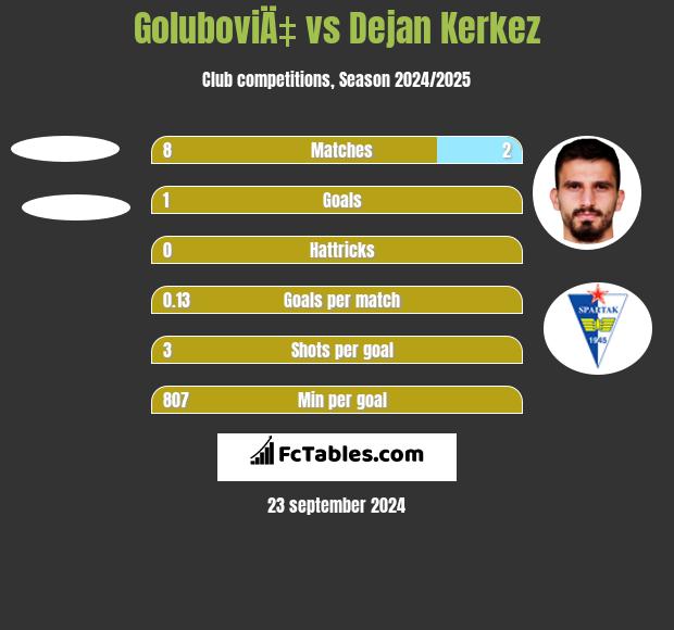 GoluboviÄ‡ vs Dejan Kerkez h2h player stats