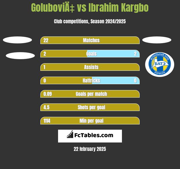 GoluboviÄ‡ vs Ibrahim Kargbo h2h player stats