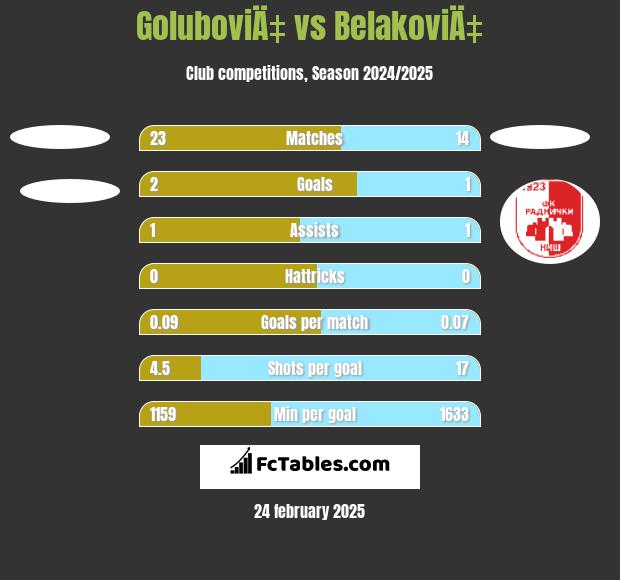 GoluboviÄ‡ vs BelakoviÄ‡ h2h player stats