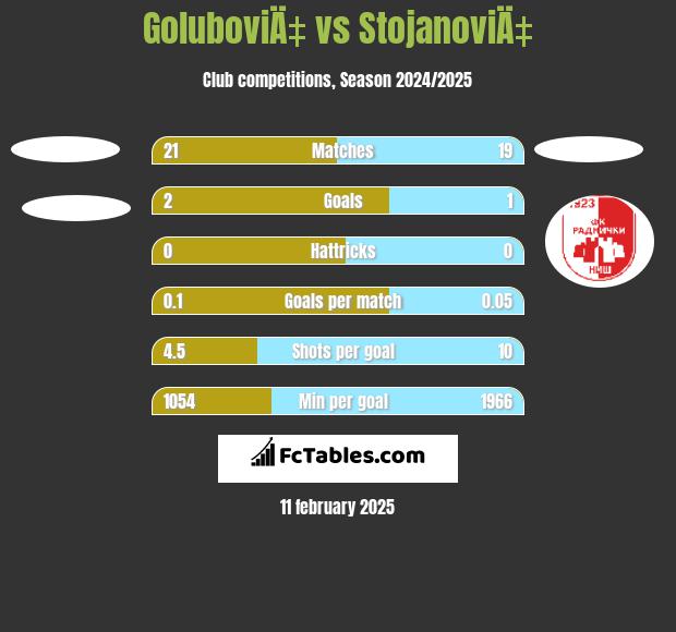 GoluboviÄ‡ vs StojanoviÄ‡ h2h player stats