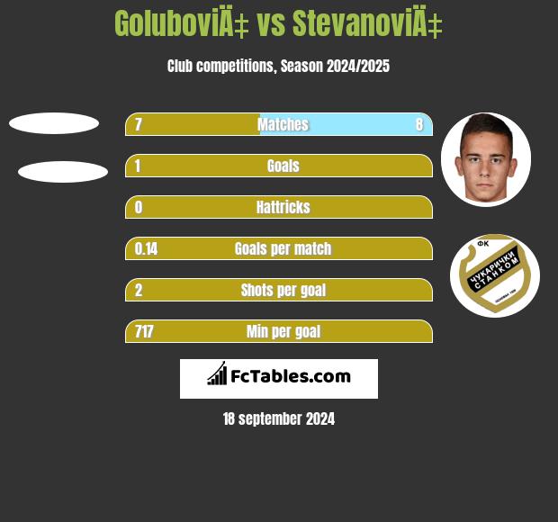 GoluboviÄ‡ vs StevanoviÄ‡ h2h player stats