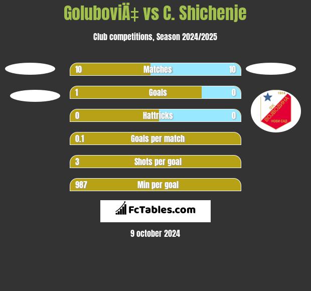 GoluboviÄ‡ vs C. Shichenje h2h player stats