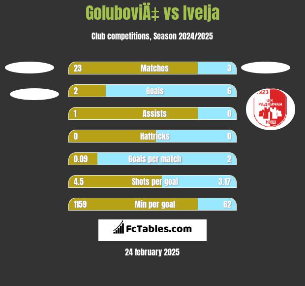 GoluboviÄ‡ vs Ivelja h2h player stats