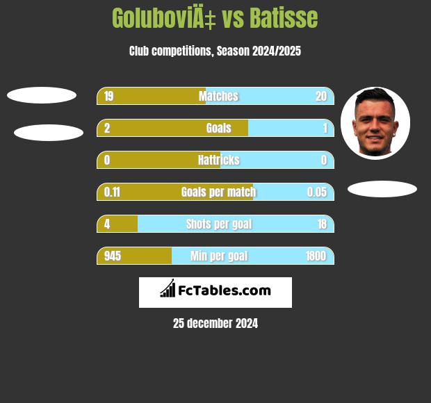 GoluboviÄ‡ vs Batisse h2h player stats