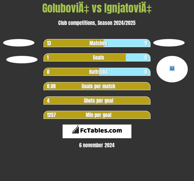 GoluboviÄ‡ vs IgnjatoviÄ‡ h2h player stats