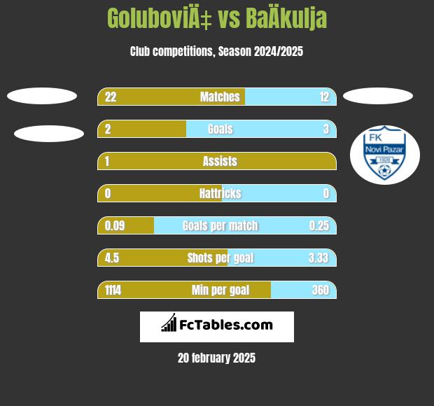 GoluboviÄ‡ vs BaÄkulja h2h player stats