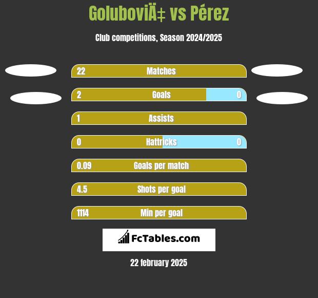 GoluboviÄ‡ vs Pérez h2h player stats