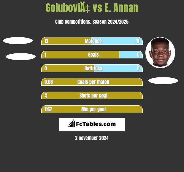 GoluboviÄ‡ vs E. Annan h2h player stats