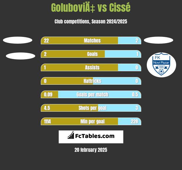 GoluboviÄ‡ vs Cissé h2h player stats