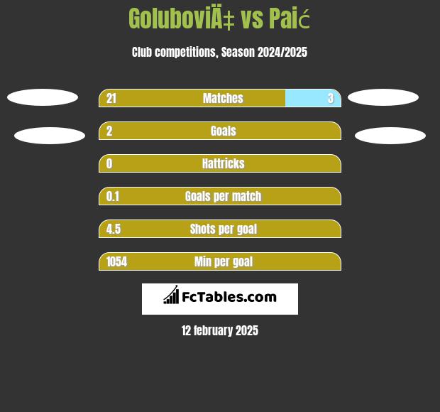 GoluboviÄ‡ vs Paić h2h player stats