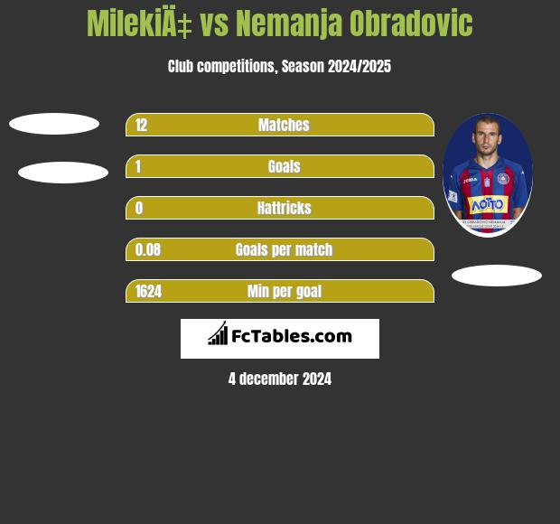 MilekiÄ‡ vs Nemanja Obradovic h2h player stats