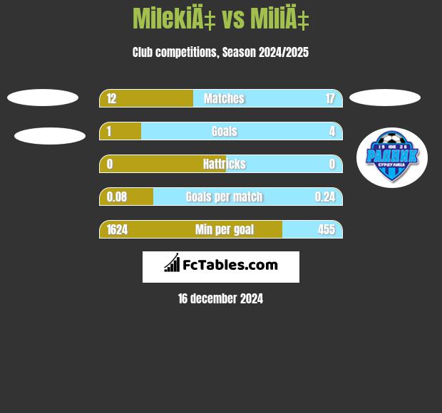 MilekiÄ‡ vs MiliÄ‡ h2h player stats