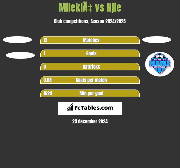 MilekiÄ‡ vs Njie h2h player stats