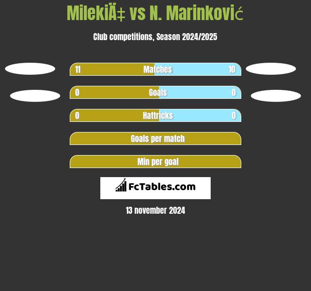 MilekiÄ‡ vs N. Marinković h2h player stats