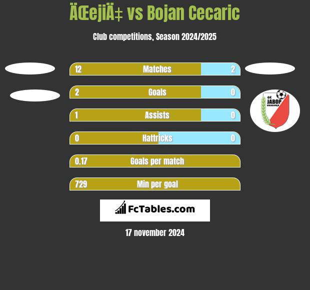 ÄŒejiÄ‡ vs Bojan Cecaric h2h player stats