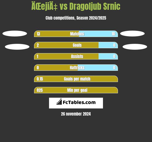 ÄŒejiÄ‡ vs Dragoljub Srnic h2h player stats