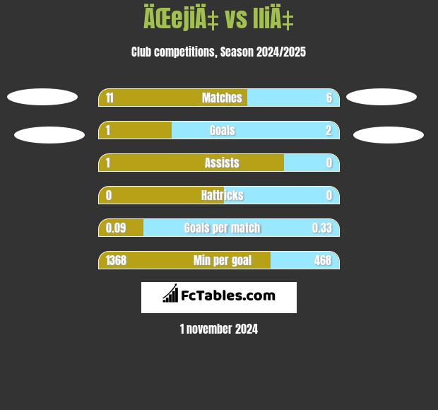 ÄŒejiÄ‡ vs IliÄ‡ h2h player stats