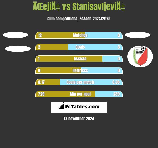 ÄŒejiÄ‡ vs StanisavljeviÄ‡ h2h player stats