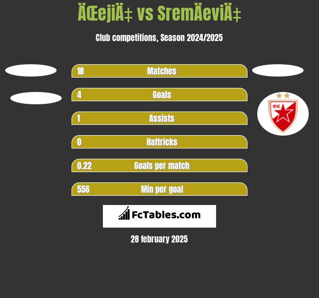 ÄŒejiÄ‡ vs SremÄeviÄ‡ h2h player stats