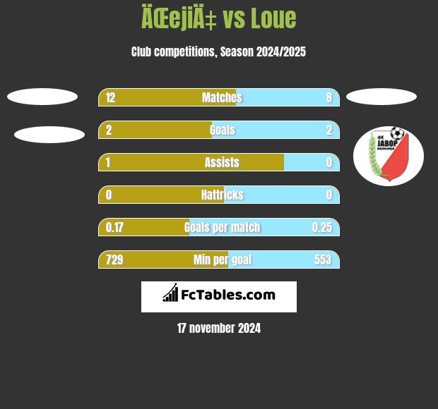 ÄŒejiÄ‡ vs Loue h2h player stats