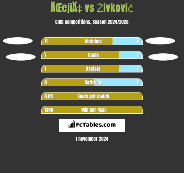 ÄŒejiÄ‡ vs Živković h2h player stats