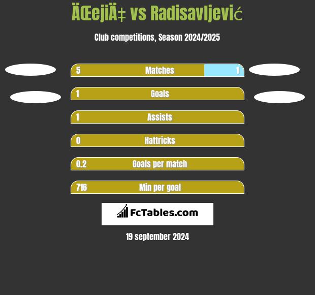 ÄŒejiÄ‡ vs Radisavljević h2h player stats