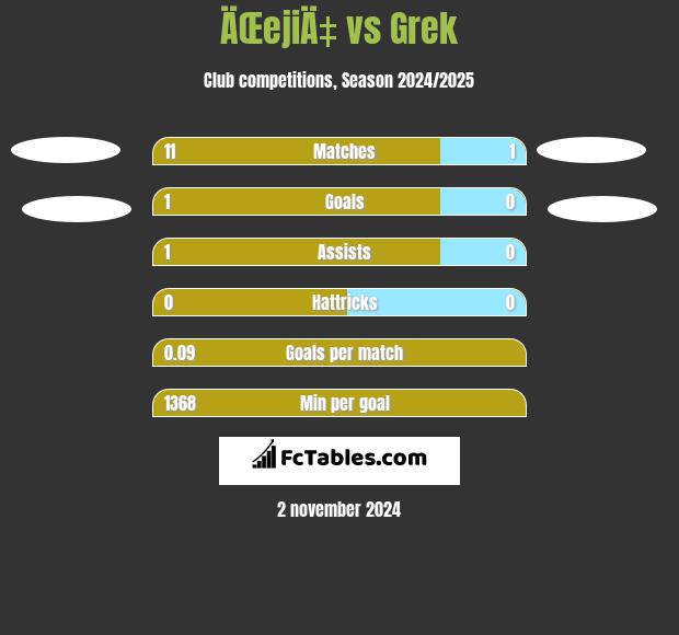 ÄŒejiÄ‡ vs Grek h2h player stats