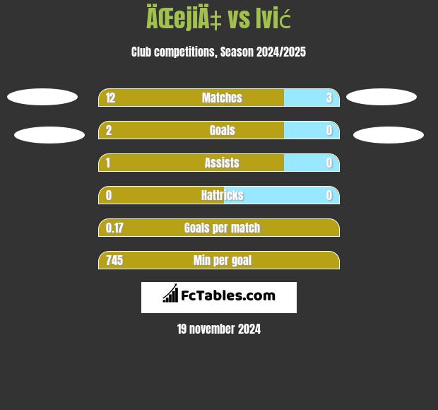 ÄŒejiÄ‡ vs Ivić h2h player stats