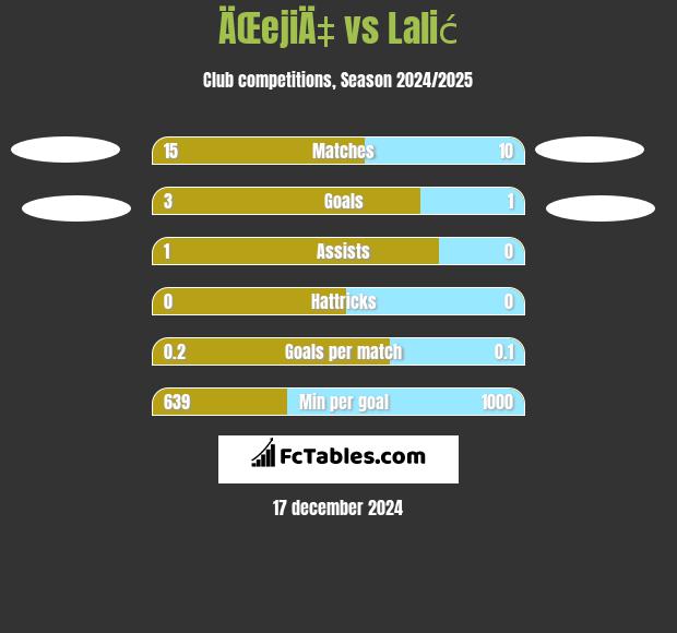 ÄŒejiÄ‡ vs Lalić h2h player stats