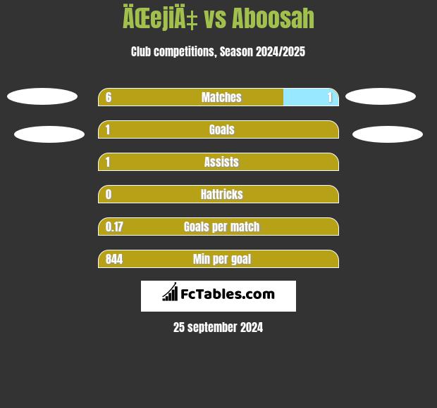 ÄŒejiÄ‡ vs Aboosah h2h player stats