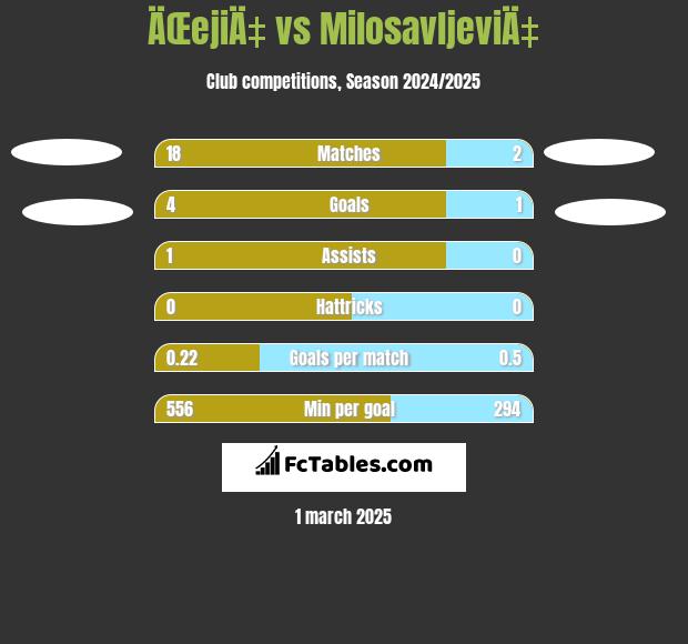 ÄŒejiÄ‡ vs MilosavljeviÄ‡ h2h player stats