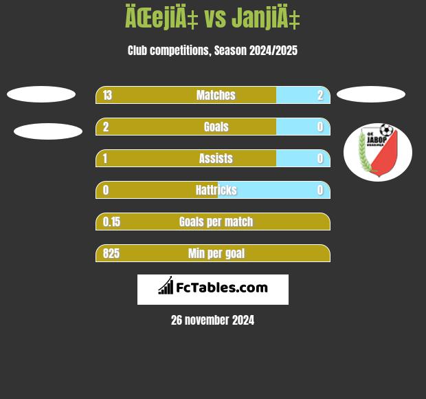 ÄŒejiÄ‡ vs JanjiÄ‡ h2h player stats