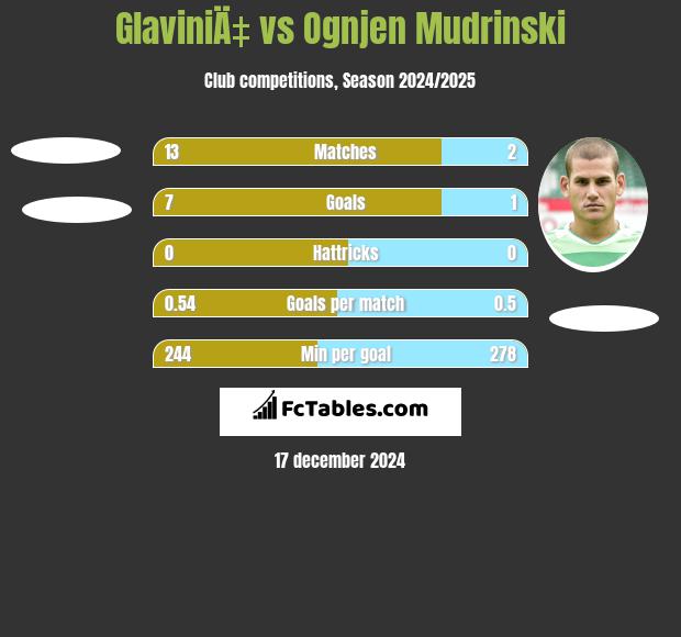 GlaviniÄ‡ vs Ognjen Mudrinski h2h player stats