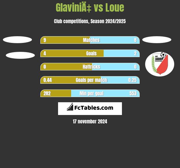 GlaviniÄ‡ vs Loue h2h player stats