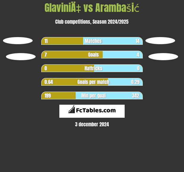 GlaviniÄ‡ vs Arambašić h2h player stats