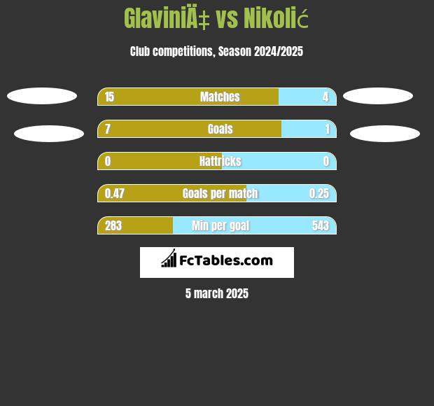 GlaviniÄ‡ vs Nikolić h2h player stats