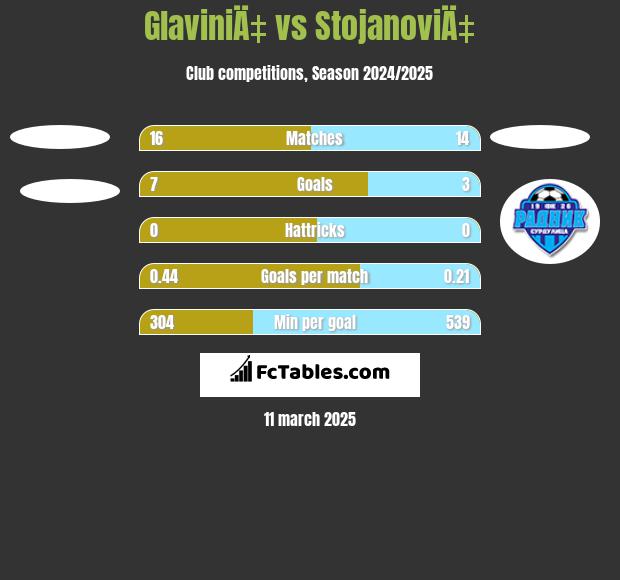 GlaviniÄ‡ vs StojanoviÄ‡ h2h player stats