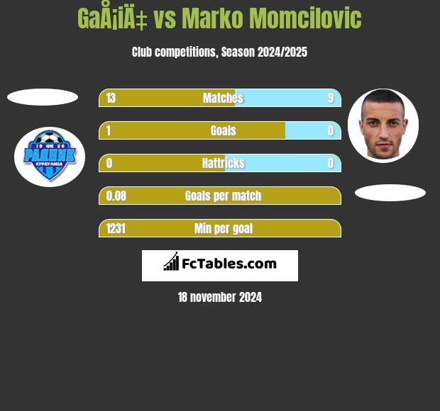 GaÅ¡iÄ‡ vs Marko Momcilovic h2h player stats