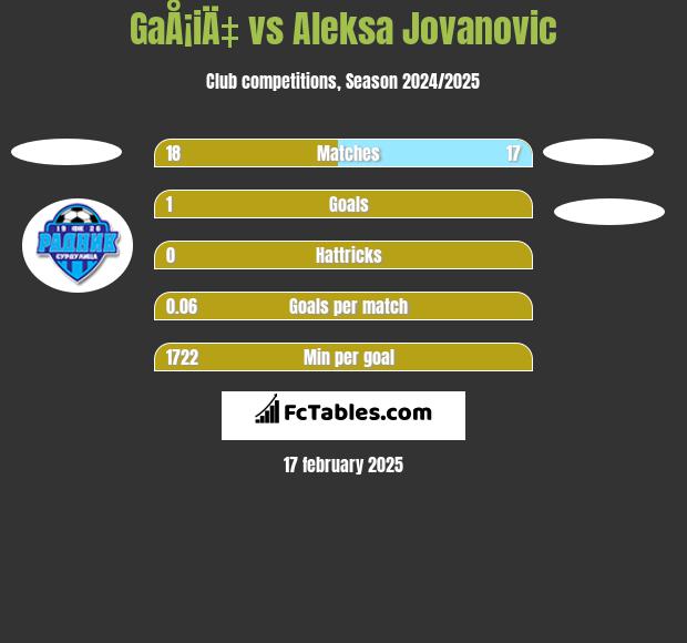 GaÅ¡iÄ‡ vs Aleksa Jovanovic h2h player stats