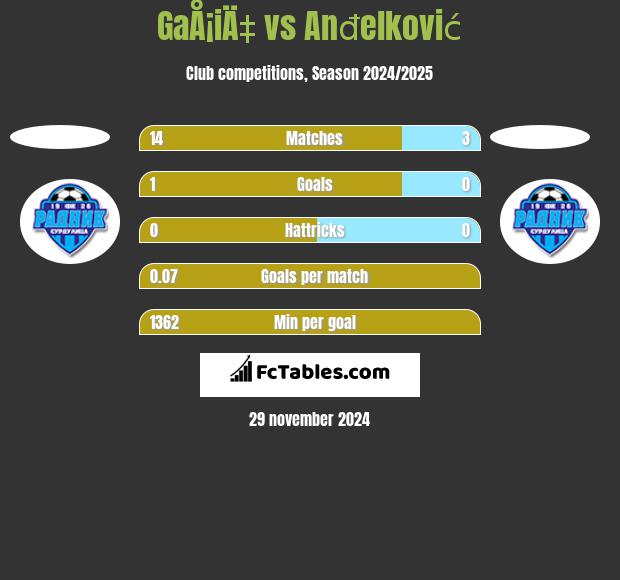 GaÅ¡iÄ‡ vs Anđelković h2h player stats