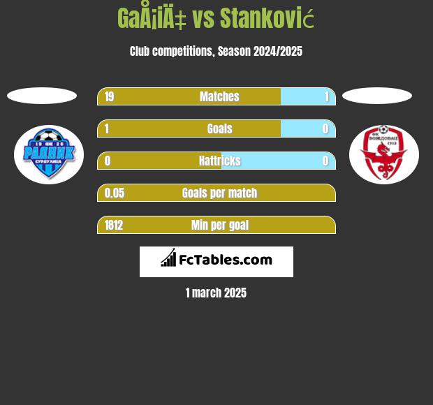 GaÅ¡iÄ‡ vs Stanković h2h player stats