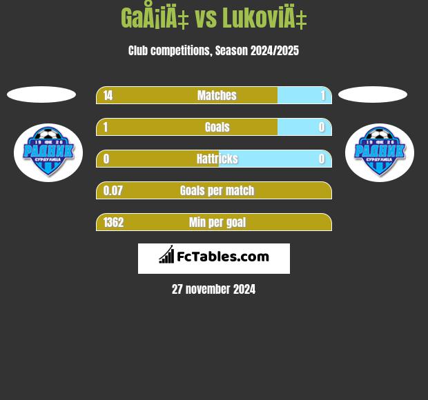 GaÅ¡iÄ‡ vs LukoviÄ‡ h2h player stats