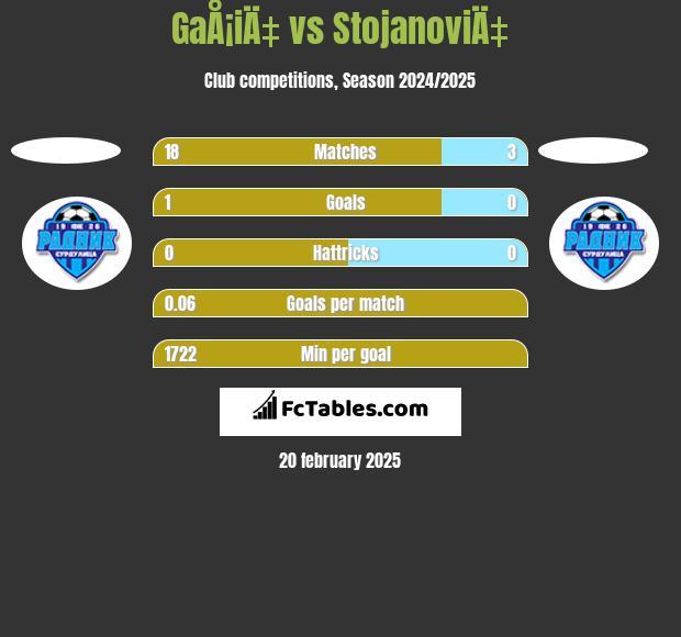 GaÅ¡iÄ‡ vs StojanoviÄ‡ h2h player stats