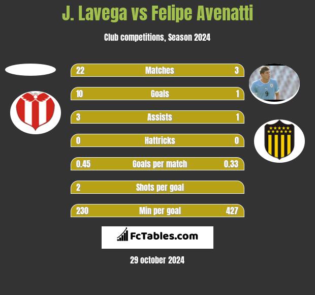 J. Lavega vs Felipe Avenatti h2h player stats