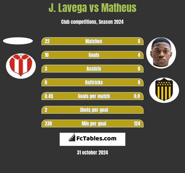 J. Lavega vs Matheus h2h player stats