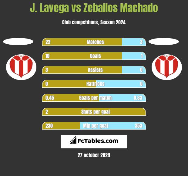 J. Lavega vs Zeballos Machado h2h player stats