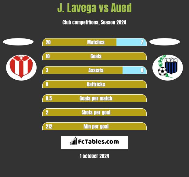 J. Lavega vs Aued h2h player stats